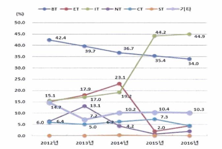 미래유망신기술(6T)별 도비 투자 비중 추이, 2012-2016