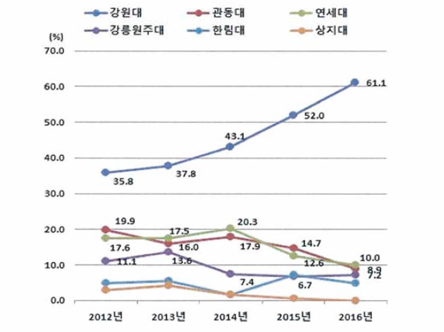 대학별 도비 투자 비중 추이, 2011-2015