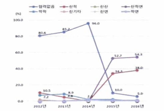 협력유형별 도비 투자 비중 추이, 2012-2016