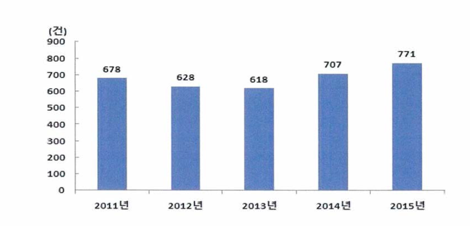 SCI 논문 성과 추이, 2011-2015
