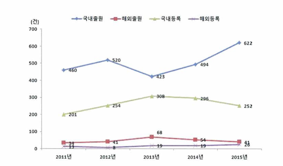 지식재산권 성과 추이, 2011-2015