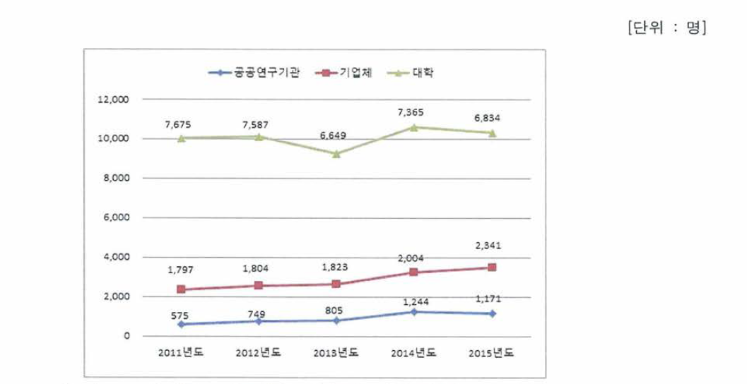 강원도 연구개발주체별 연구개발 인력수, 2011-2015