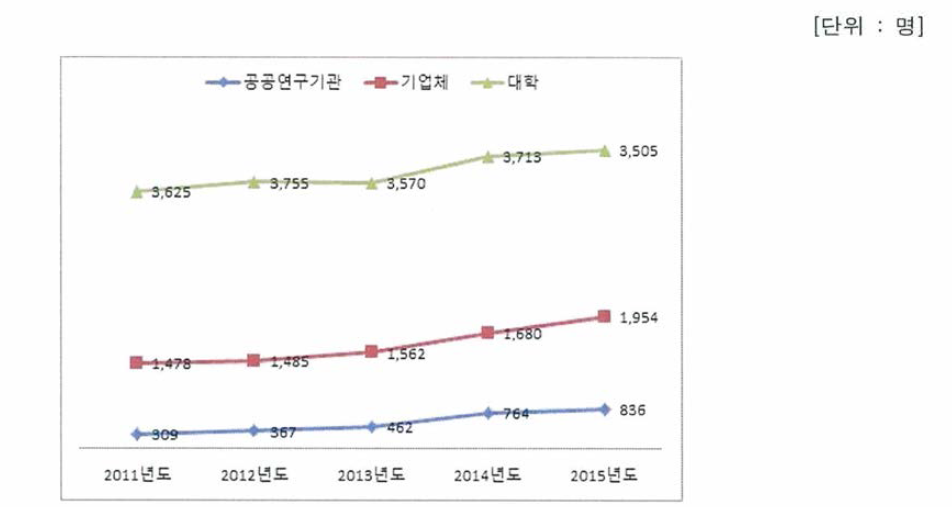 강원도 연구수행주체별 연구원 수, 2011-2015