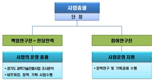 경기연지단 조직도