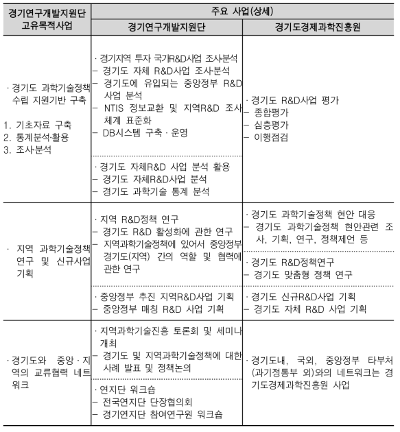 경기연지단과 경기도경제과학진흥원(정책연구본부)의 차별화