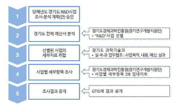 경기도 R&D사업 사업조사 프로세스