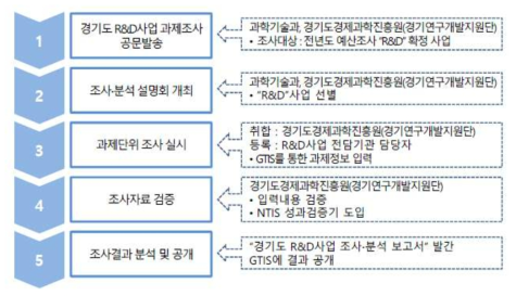 경기도 R&D사업 조사·분석 프로세스