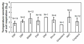 관측에서 나타나는 식생 종류에 따른 Q10 값 (Peng et al., 2009)