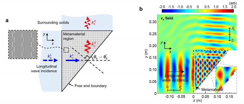 (a)메타물질 기반 파동모드 전환기 설계 (개요도) 및 (b)시뮬레이션 결과