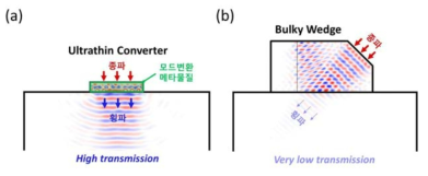 (a) 이 연구에서 제안하는 고효율 초박형 전단파 트랜스듀서, (b) 상당히 저조한 투과율을 보이는 웨지를 이용한 기존의 산업에서 사용되는 전단파 생성기술