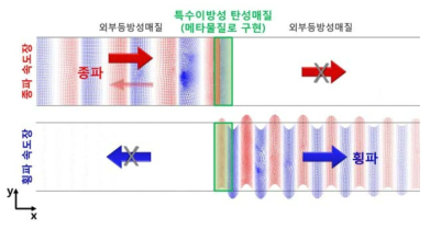 유한요소 시뮬레이션으로 구현한 모드변환 파브리-페로 공진현상. 이 모드변환 공진 시, 입사하는 종탄성파는 횡탄성파로 변환되어 높은 효율로 투과됨