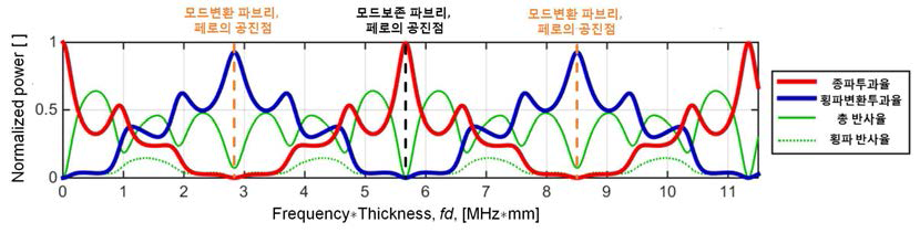 어떤 특수이방성매질( 11 C = 66 C = 12.06 GPa, 16 C = 4.467 GPa, r = 2000 kg/m3 )의 탄성파 투과율 및 반사율 특성(종파 입사 시). 첫 번째, 모드변환 공진현상은 3 kHz-mm 근방에서 일어나며, 두 모드변환 공진주파수 사이에는 입사하는 모드가 온전히 보존되어 투과하는 모드보존(혹은 반모드변환) 파브리-페로 공진현상이 발생함