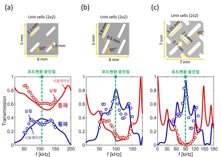 다양한 슬릿형 탄성메타물질을 이용한 모드변환 공진현상 시뮬레이션 및 초음파실험 결과. (a) 짧고 낮은 경사각의 슬릿 미소구조에 대한 투과율 주파수응답 특성, (b) 길고 큰 경사각의 슬릿 미소구조에 대한 투과율 주파수응답 특성, (c) 십자모양으로 교차하는 이중 슬릿미소구조를 갖는 초고순도 고효율 모드변환을 발생시키는 메타물질의 투과율 주파수응답 특성