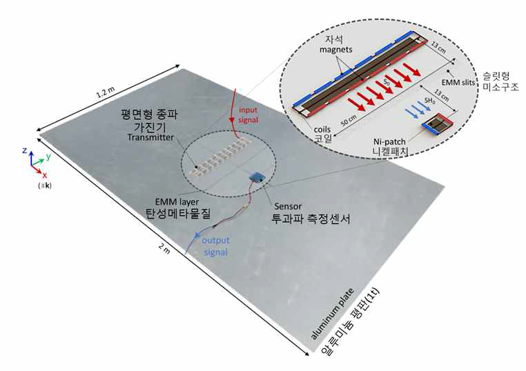 모드변환 파브리-페로 공진을 일으키는 탄성메타물질이 삽입된 알루미늄 평판과 자기변형 초음파 트랜스듀서 실험장치 모식도