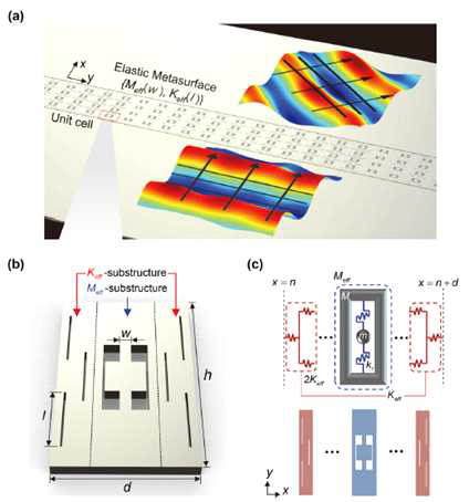(a) 제안된 탄성 메타서피스의 초음파 빔 패턴 제어 현상 (b) 메타 물질 단위구조와 이에 대응하는 mass-spring model 및 각각을 구현할 수 있는 분절설계 기법(substructuring mechanism) (c) 특이 유효 물성치로 분절 설계된 이론적 질량-스프링 모델링