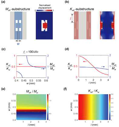 질량과 강성을 독립적으로 조절할 수 있는 분절설계 (a) 유효 질량 분절체와 100kHz 에서의 (쌍극성)고유모드 (b) 유효 강성 분절체와 100kHz에서의 (연성)고유모드 (c, d) 100kHz에서 기하학적 특성에 따른 유효 물성치 변화표 (e, f) 각 분절체의 기하학적 특성으로 나타나는 독립적인 물성치 제어
