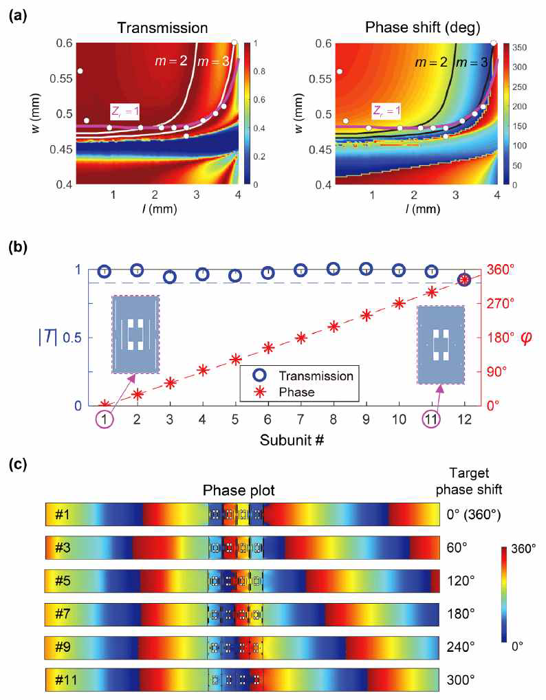 (a) 분절설계 기법(substructuring mechanism) 으로 효율적으로 실현시킬 수 있는 투과율과 위상속도 (b, c) 다양한 위상차이를 구현하는 메타서피스 단위 구조 슈퍼 셀 (super cell)과 각 셀의 위상 변화 시뮬레이션 결과