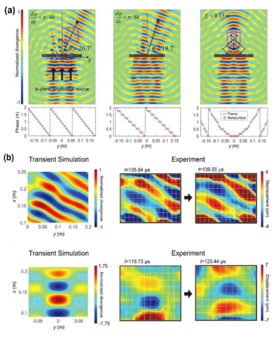 메타서피스의 위상차 제어를 통한 다양한 빔 페턴 제어 현상 (a) 시뮬레이션 결과 (b) 각 빔 패턴 제어 현상의 시간 변화에 따른 시뮬레이션 결과와 실제 실험 결과 비교