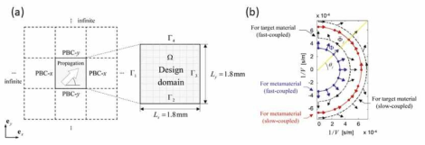 (a) 설계하고자 하는 이방성 메타물질의 단위셀 (b) 최적설계에 사용하는 단위셀의 등주파수 곡선과 편파특성