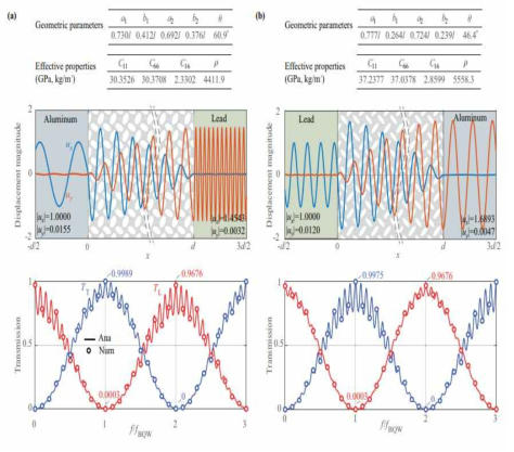 입사 매질과 투과 매질이 다른 경우 임피던스 매칭을 고려한 탄성파 모드변환 현상. 단위 셀의 기하학적 형상과 유효 물질 특성, 종파가 임피던스 매칭이 고려된 특수이방성매질로 입사하는 경우 파동의 수직 방향과 수평 방향으로의 변위 진폭과 투과율 (a) 알루미늄에서 납으로 종파가 입사하는 경우 (b) 납에서 알루미늄으로 종파가 입사하는 경우