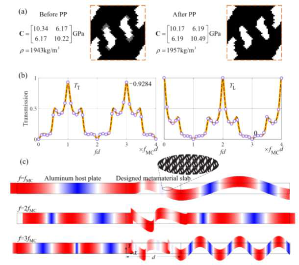 사각형 격자를 이용한 단위 셀 위상 최적화 결과. (a) 후처리를 하지 않은 단위 셀 위상 최적화 결과 (왼쪽) 와 후처리를 한 단위 셀 위상 최적화 결과 (오른쪽) (b) 후처리를 하지 않은 단위셀의 투과율 (노란색 실선) 과 후처리를 한 단위 셀의 투과율 (검은색 점선) 비교. 왼쪽 그래프는 횡파의 투과율, 오른쪽 그래프는 종파의 투과율을 나타냄. (c) 종파가 위상 최적화를 통해 설계된 단위 셀로 입사할 때의 변위장. f=fMC에서 모드변환 파브리-페로 공진 현상이 일어나는 것을 확인할 수 있음