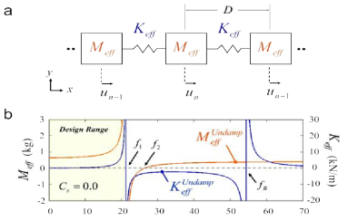 (a) 일반적인 질량-스프링 등가 모델 및 (b) 유효물성 그래프