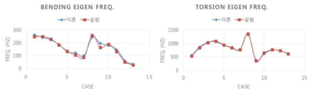 오그제틱 튜브의 굽힘, 비틀림 모드별 1차 고유 진동수 실험 대조