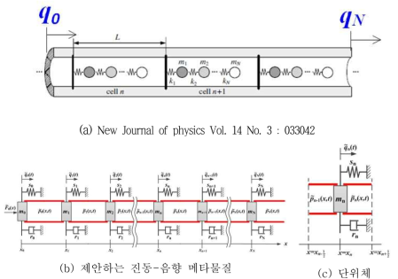 진동음향 메타물질 도식도