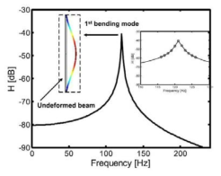 보(beam)의 주파수 응답함수