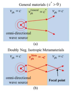 등방성 메타물질 구조에서의 파동 집속 현상. (a) 일반적인 물질에서는 파동 집속이 불가능하지만 (b) 등방성 메타구조에서는 음의 파동속도를 통해 파동의 집속이 가능하다
