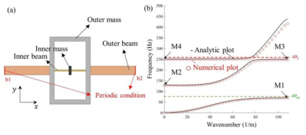 (a) 제안된 이론 검증을 위해 수치해석에 사용된 굽힘 메타물질 구조, (b) 제안된 이론으로 예측한 파동 분산 특성과 수치해석으로 계산한 파동 분산 특성