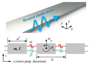 굽힘 진동과 그에 상응하는 등가 질량-스프링 구조. 굽힘 진동을 표현하기 위해서는 회전 강성 (β) 과 전단 강성 (α) 이 모두 고려되어야 한다