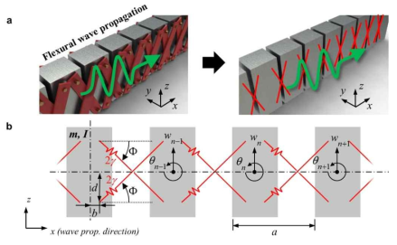 (a) 제안된 회전 무강성 굽힘 메타물질, (b) 등가 질량-스프링 구조