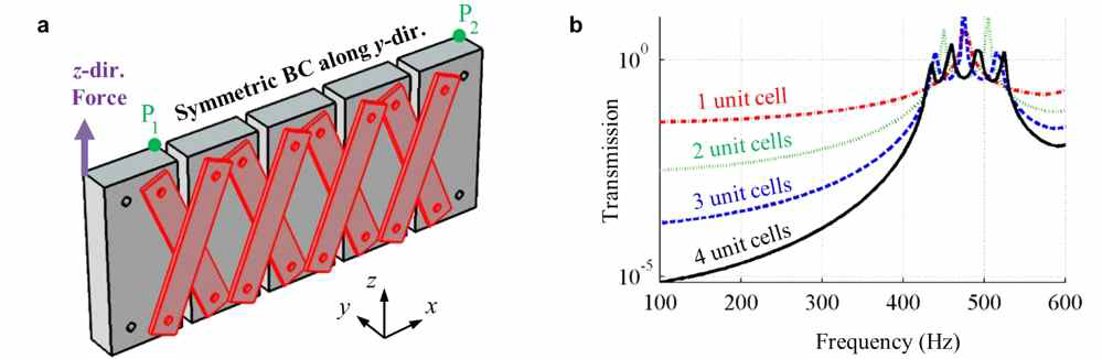 (a) 제안된 메타물질에서의 진동 투과율을 측정하기 위한 시뮬레이션 설정, (b) 제안된 메타물질에서의 진동 투과율 시뮬레이션 결과
