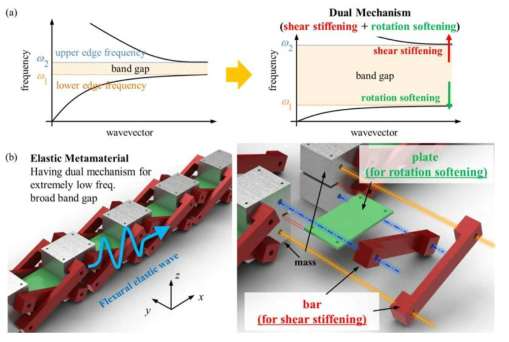 (a) 굽힘 강성과 전단 강성을 통해 저주파에서 광대역 굽힘 진동 차단 구현의 기본 개념 (b) 저주파 광대역 굽힘 진동 차단을 위한 새로운 굽힘 메타물질 구조