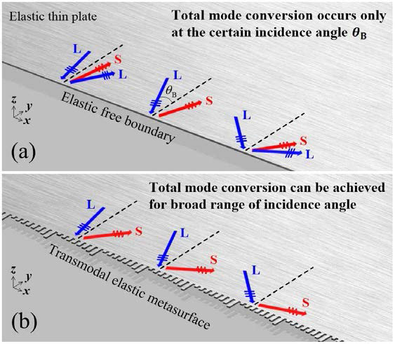 (a) 일반적인 탄성체 표면에서의 압축파와 전단파의 거동, (b) 제안된 탄성 메타서페이스에서 광범위 압축파가 전단파로 변환