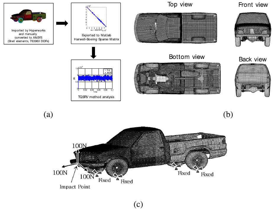 (a) 요소들의 강성 및 질량 행렬을 나타내는 과정 (b) 자동차 FE 모델 정의 (c) 자동차 FE 모델의 경계 조건