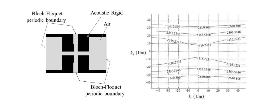 본 연구진에서 개발한 음향 하이퍼렌즈의 유닛 셀(좌)와 이에 대한 EFC해석(우)
