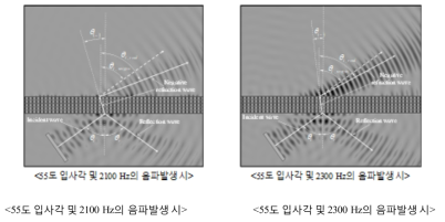 이상 굴절 현상을 보이는 음향 메타물질의 예시(점선: 스넬의 굴절법칙에 의한 파동의 진행 방향, 실선: 메타물질에 의한 실제 파동의 진행 방향)