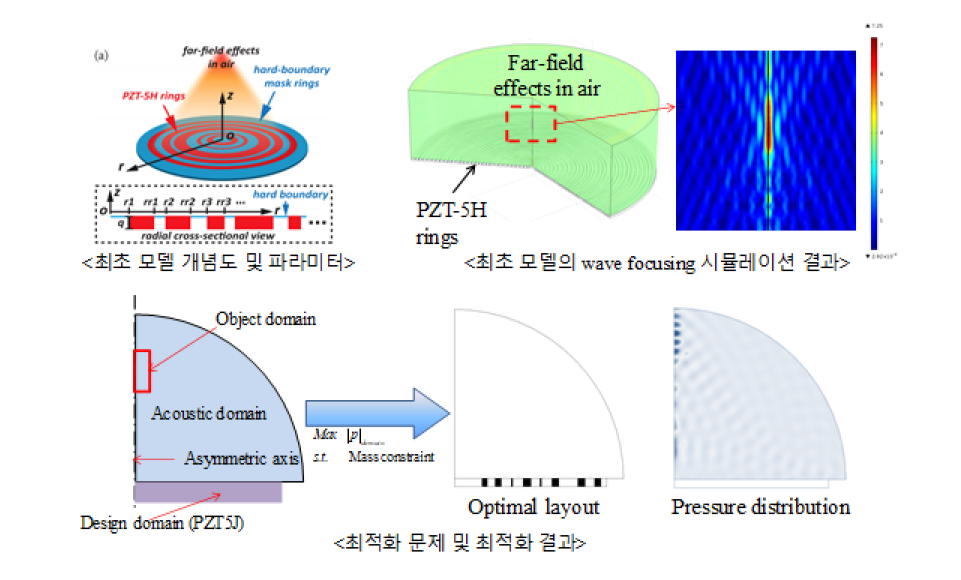 기존 최적 설계의 결과 및 설계 조건