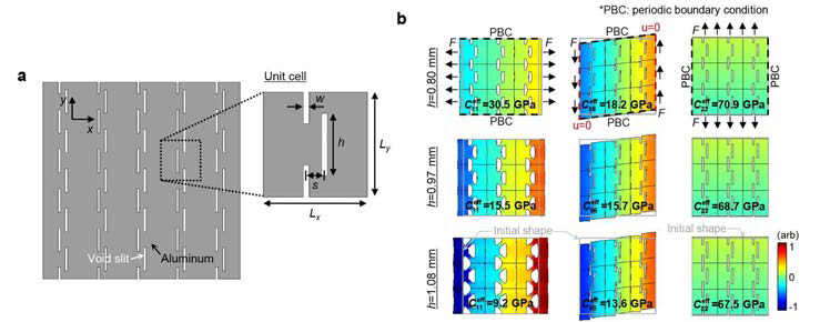 (a)제안된 더블슬릿 탄성 메타물질의 형상과 (b)메타물질의 슬릿 길이에 따른 x축 팽창, 전단, y축 팽창 변형의 변화