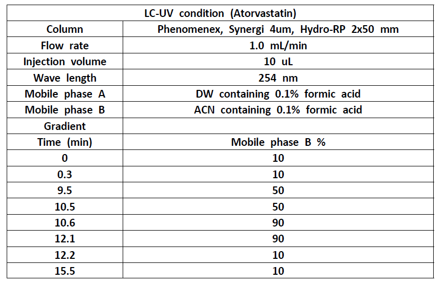 Atorvastatin의 HPLC 분석 조건