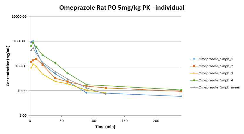 Omeprazole의 rat PK 실험 결과