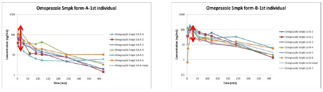 Day1 (1st period)에 투여한 omeprazole의 시간-혈중농도 프로파일