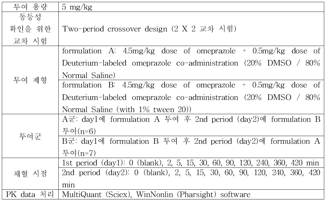 Omeprazole BE 시험 방법