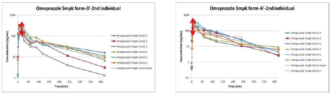 day2 (2nd period)에 투여한 omeprazole의 시간-혈중농도 프로파일