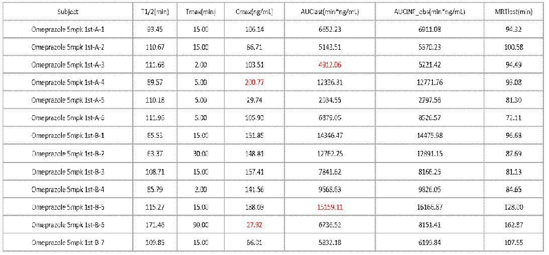 Omeprazole의 day1 PK profile