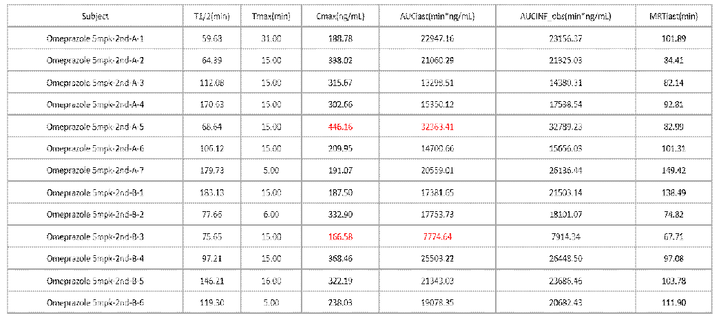 Omeprazole의 day2 PK profile