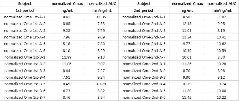 normalized omeprazole의 PK profile