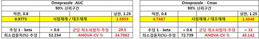 omeprazole의 BE 시험 평가 결과 (K-BE 2007)
